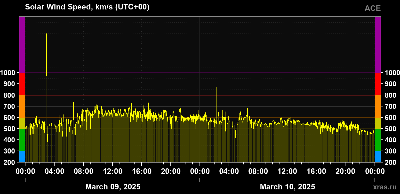 Solar wind speed