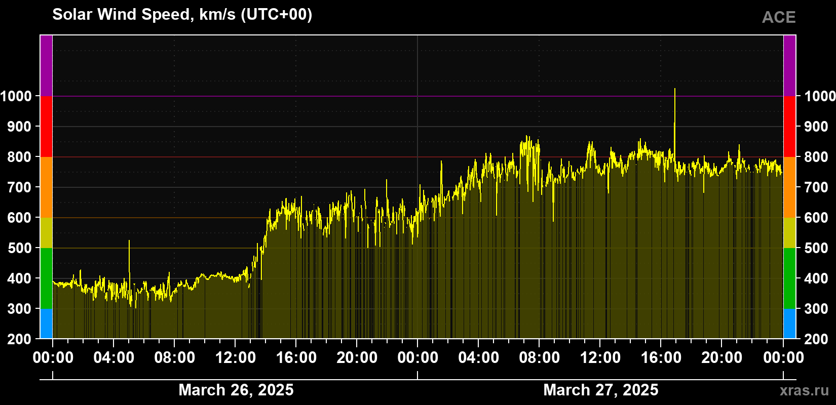 Solar wind speed