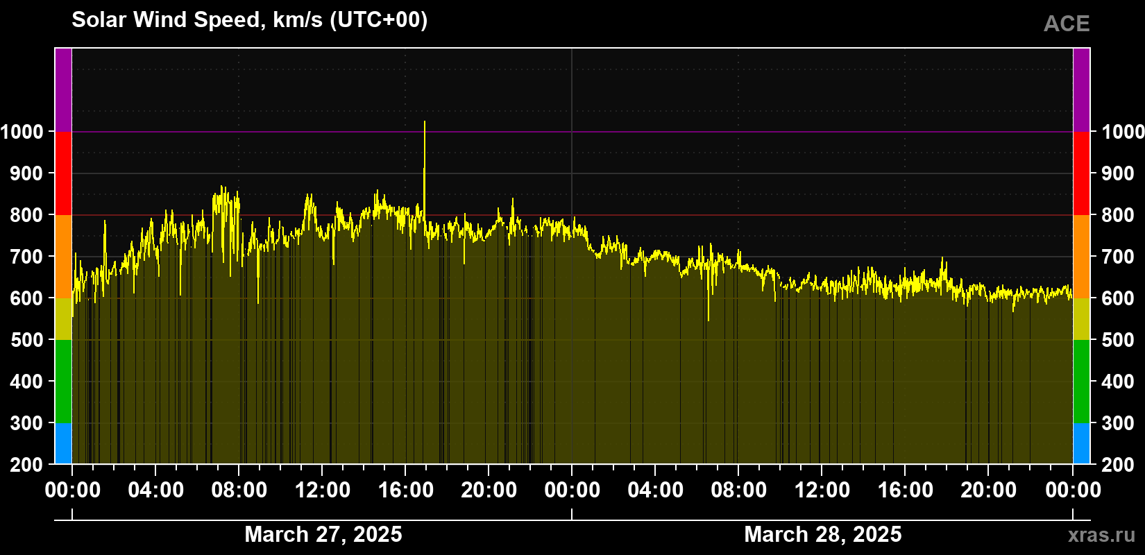 Solar wind speed