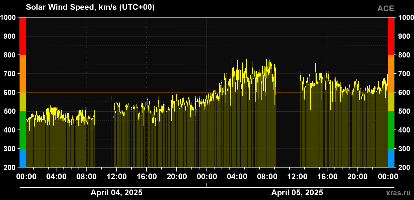 Solar wind speed