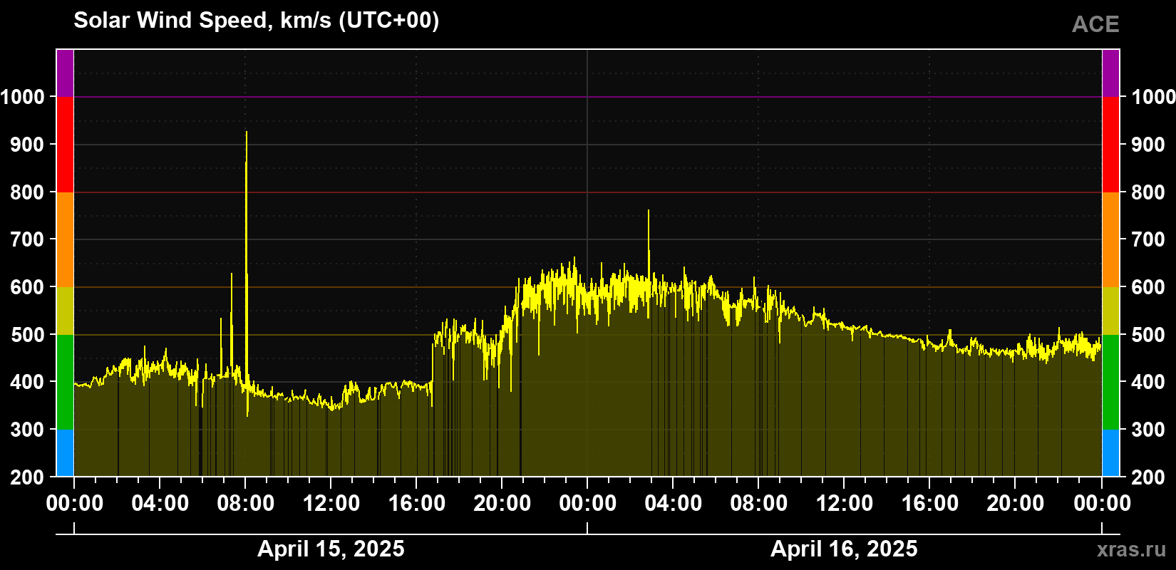 Solar wind speed