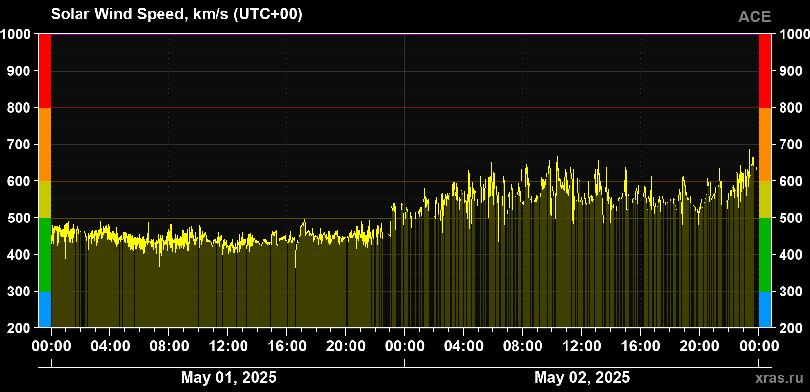 Solar wind speed