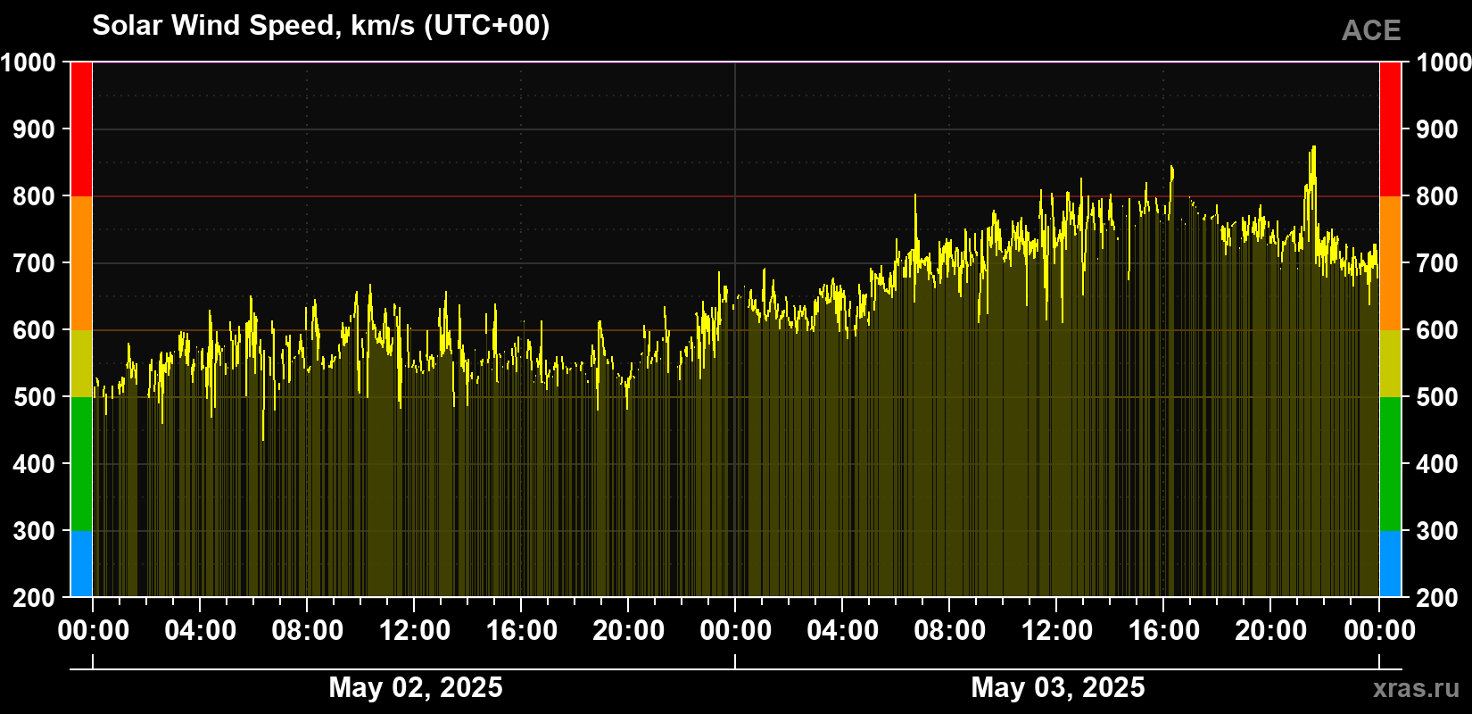 Solar wind speed
