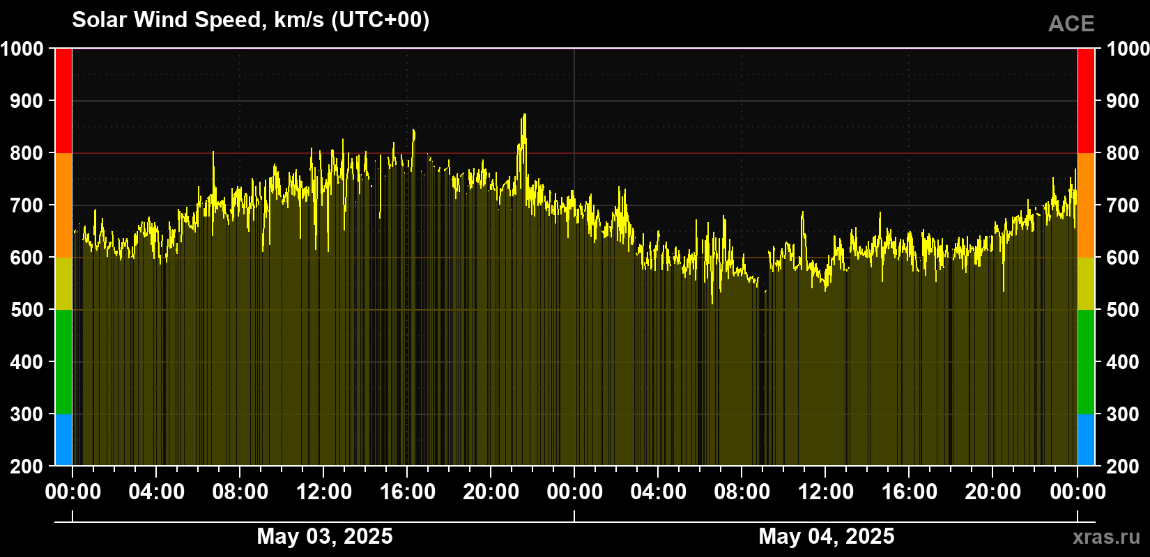 Solar wind speed