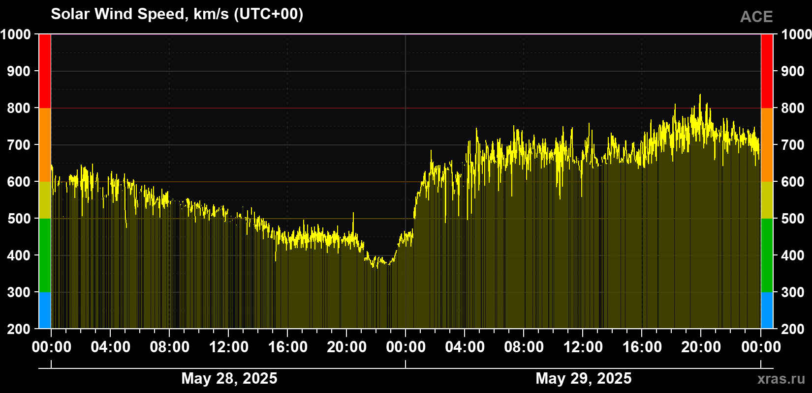 Solar wind speed