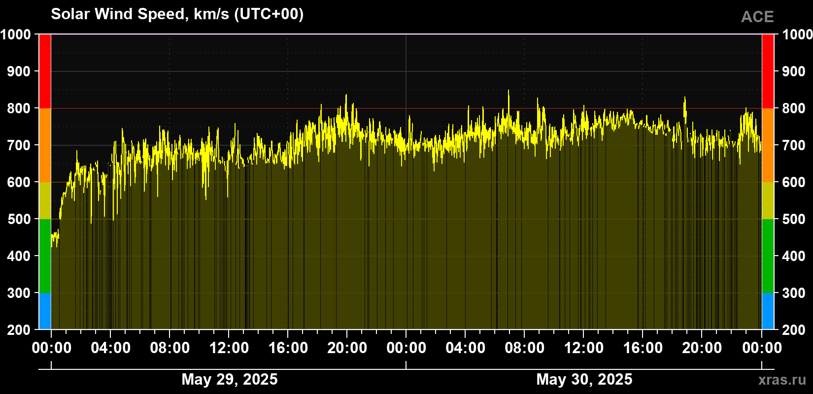 Solar wind speed