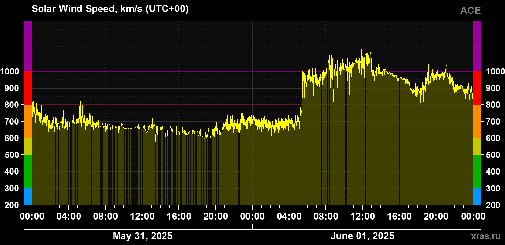 Solar wind speed