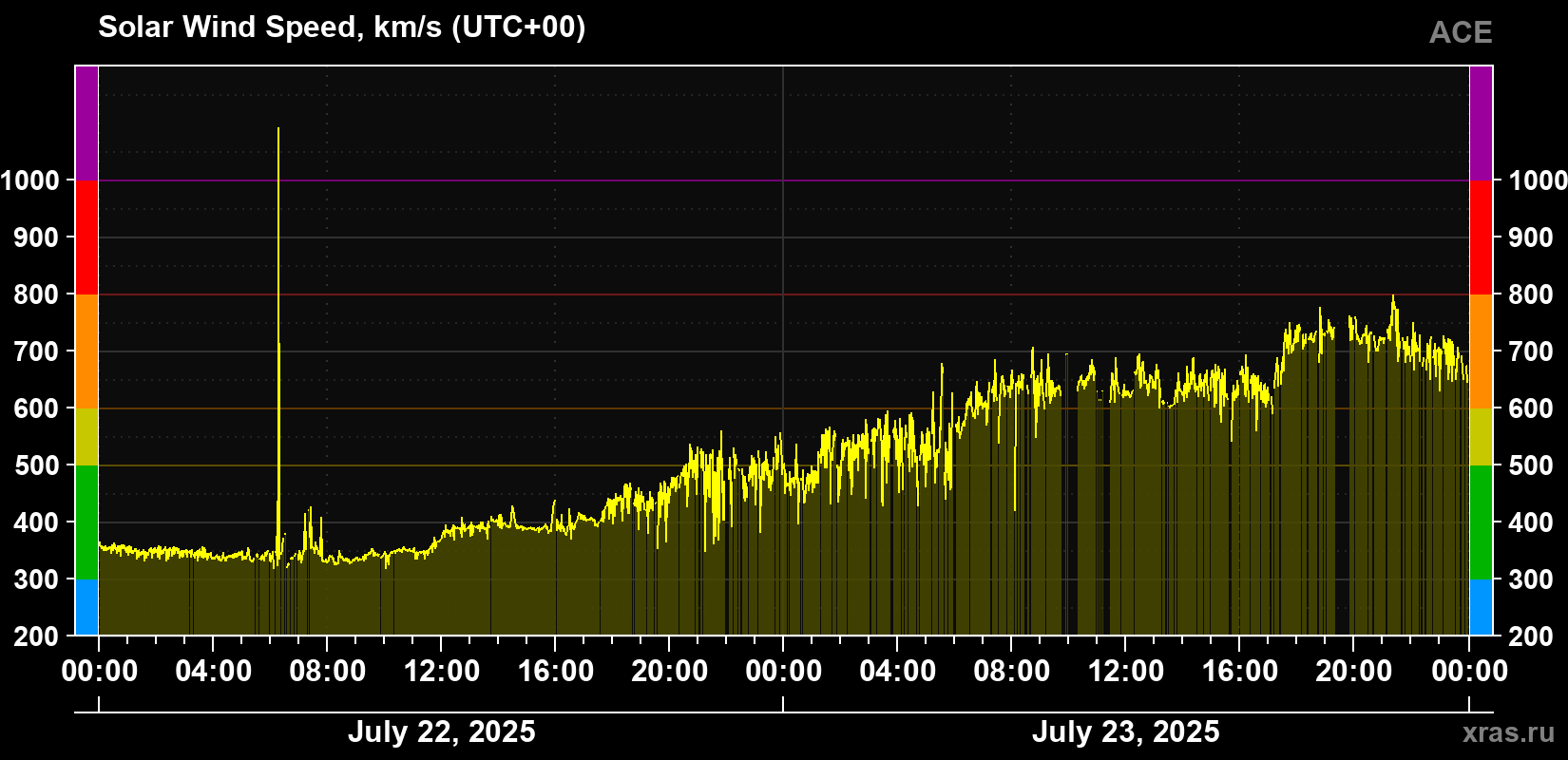 Solar wind speed