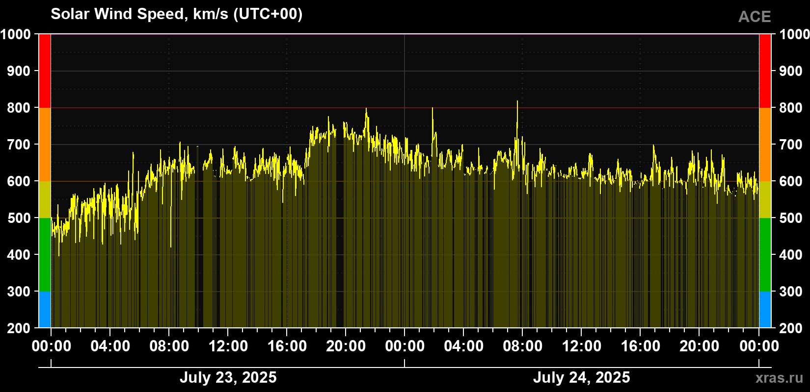 Solar wind speed