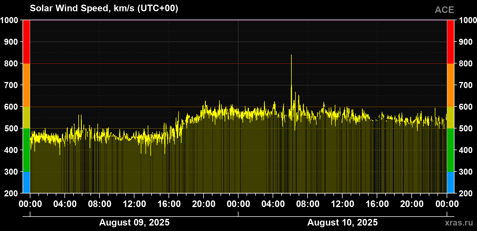 Solar wind speed
