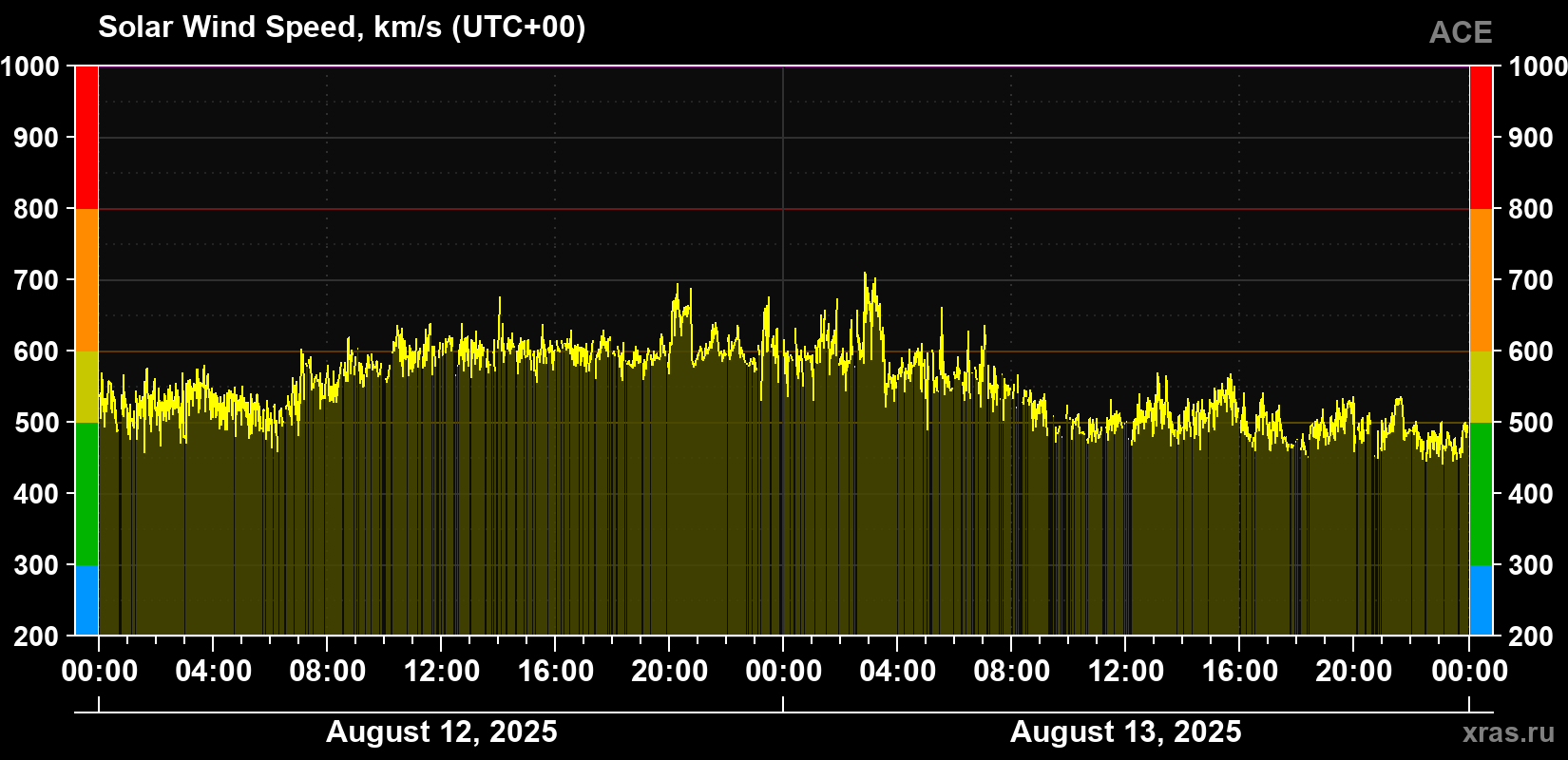 Solar wind speed