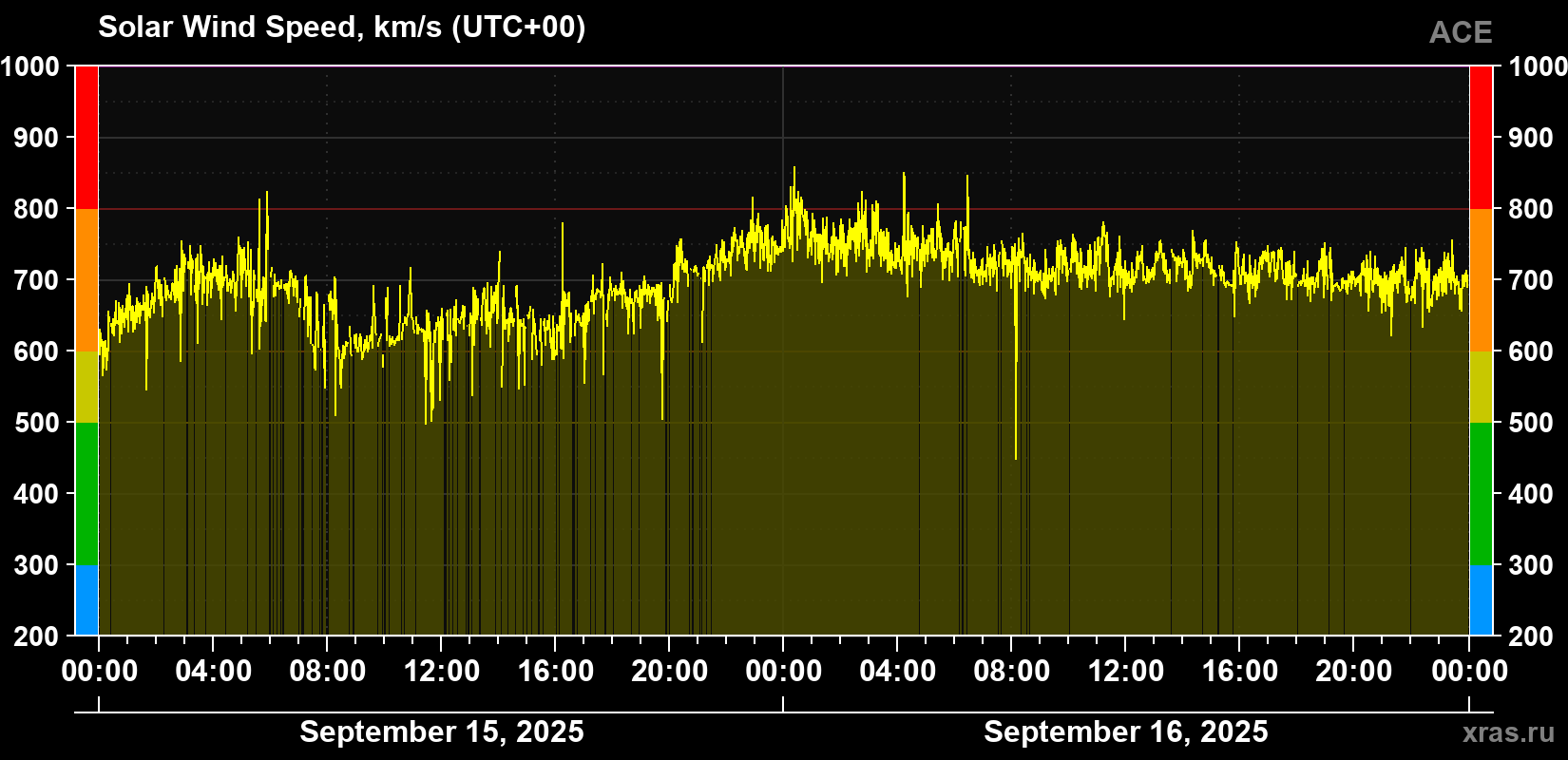 Solar wind speed