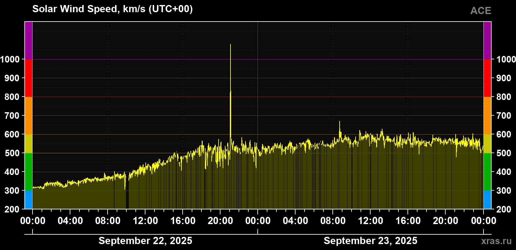 Solar wind speed