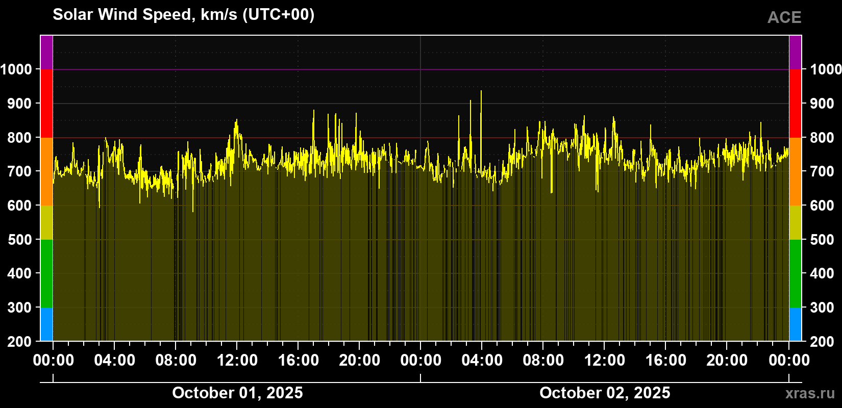 Solar wind speed