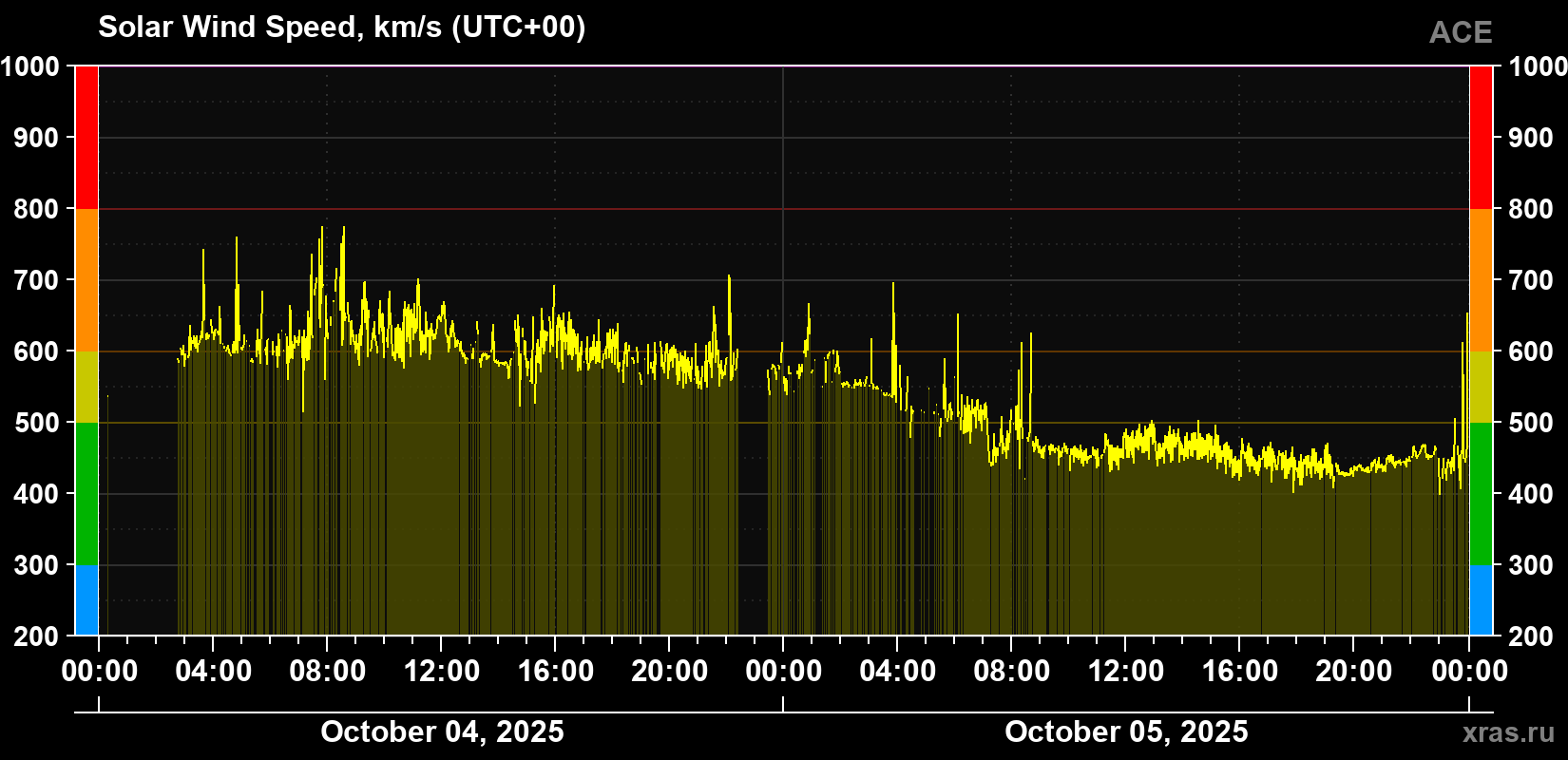 Solar wind speed