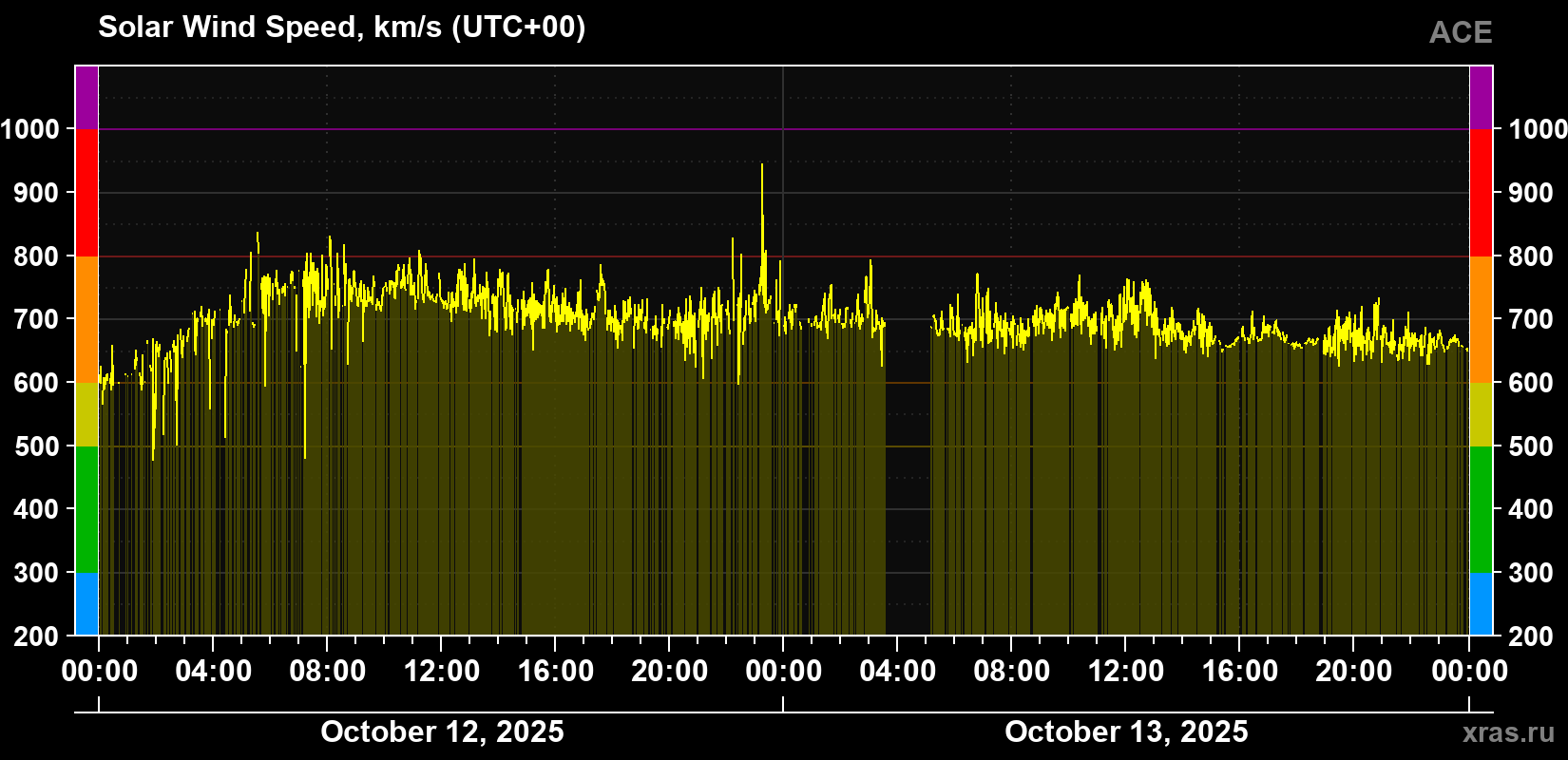 Solar wind speed