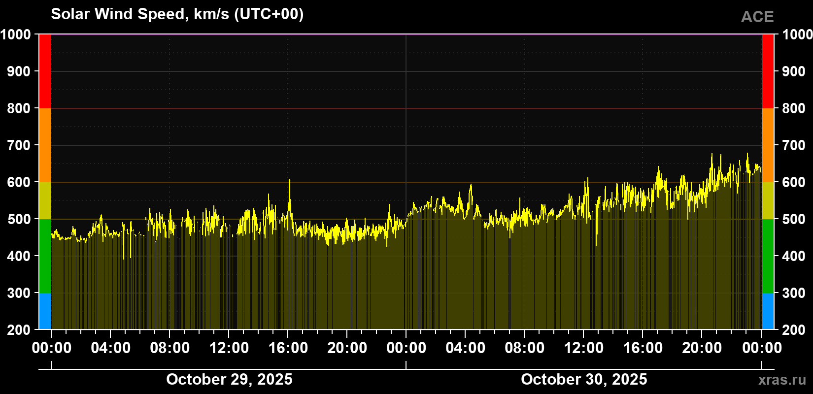 Solar wind speed