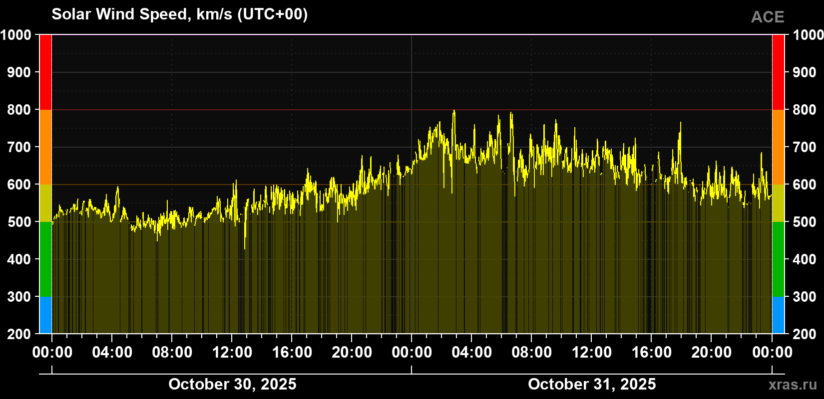 Solar wind speed