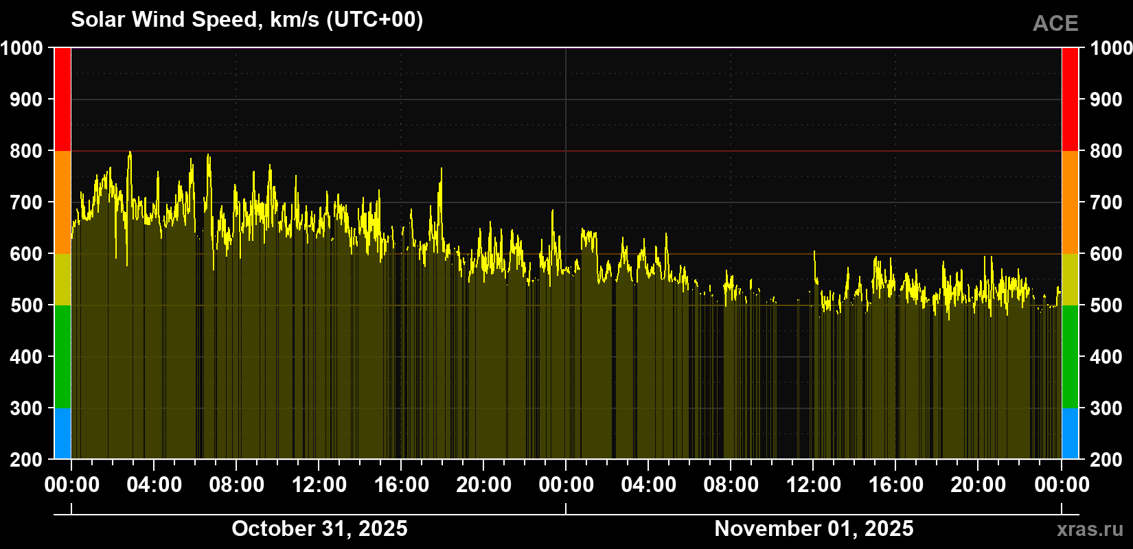 Solar wind speed
