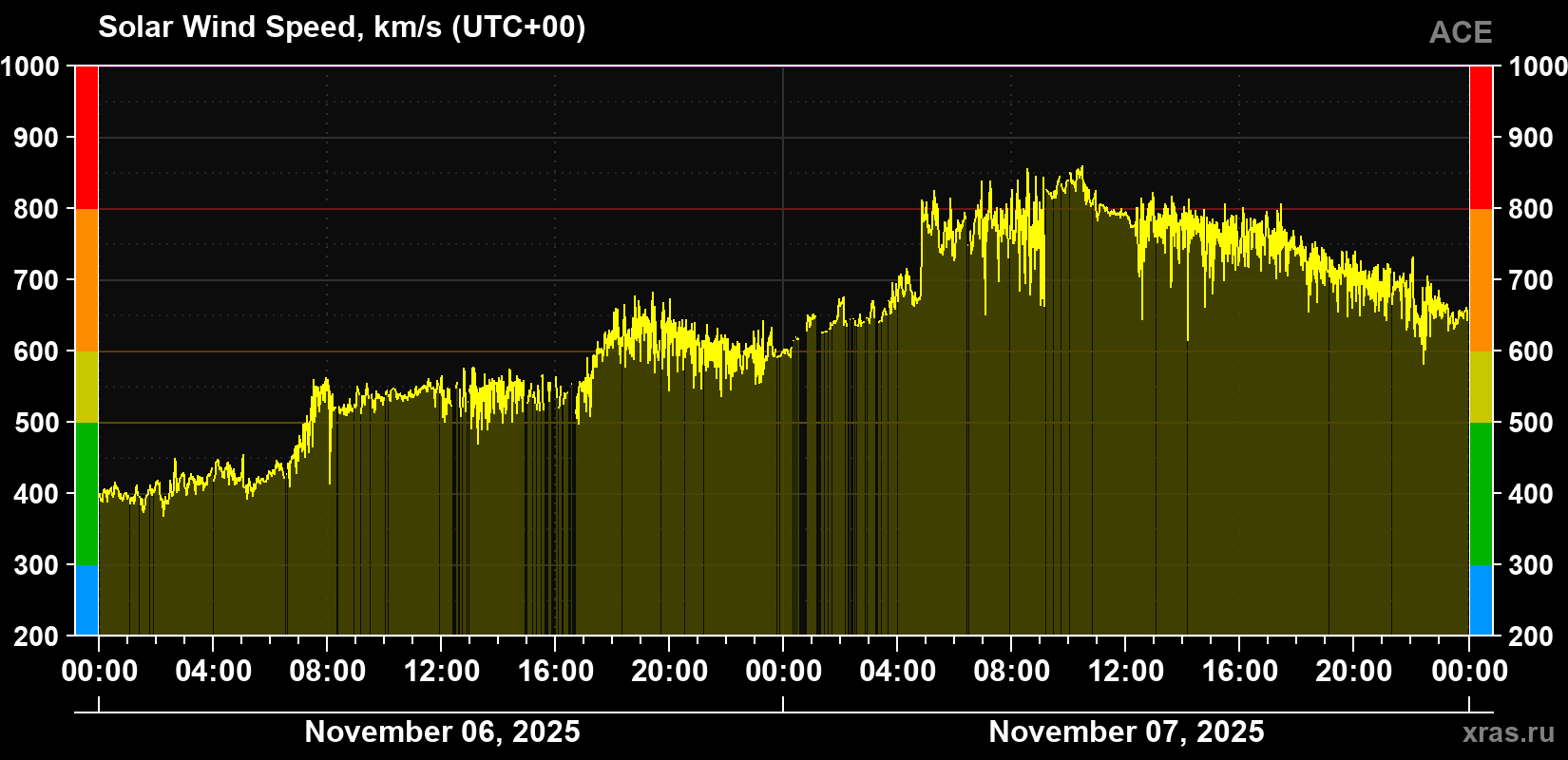 Solar wind speed