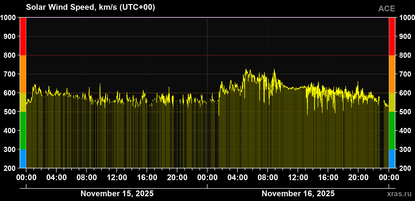 Solar wind speed