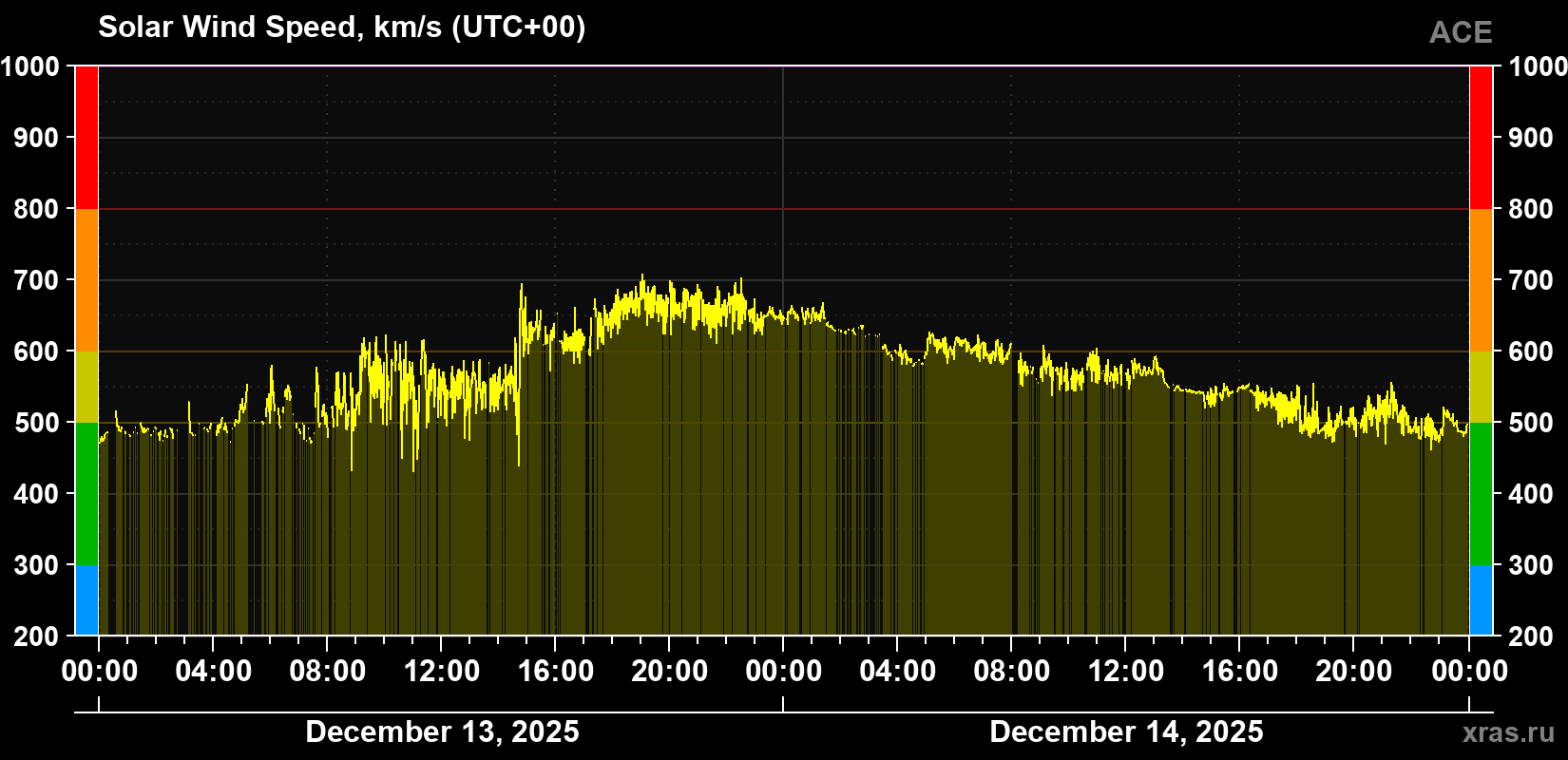 Solar wind speed