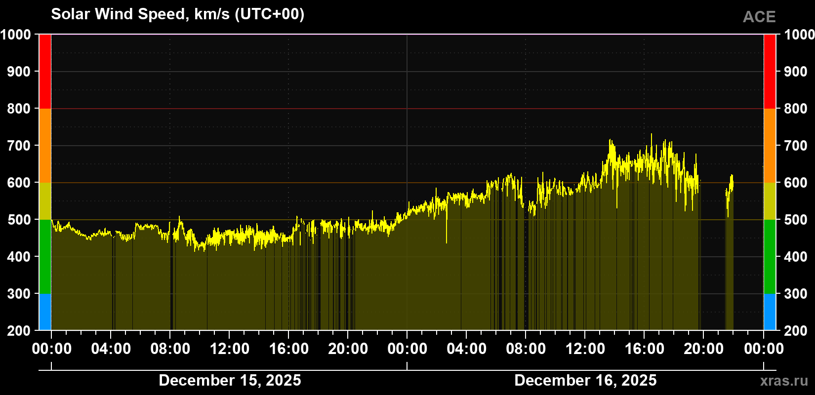 Solar wind speed