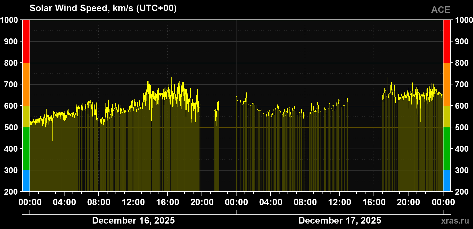 Solar wind speed