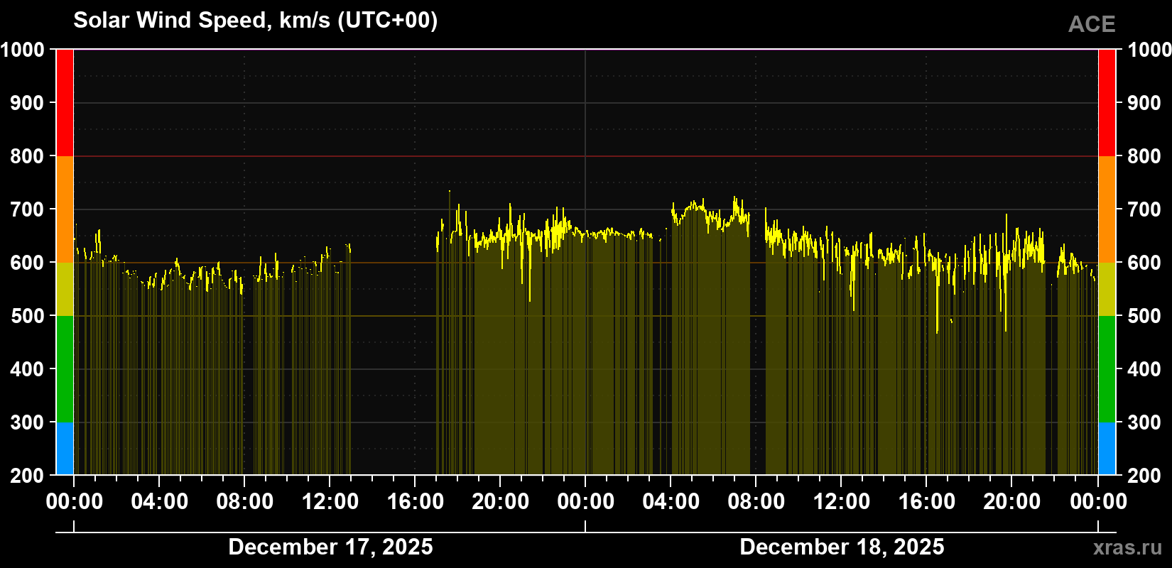 Solar wind speed