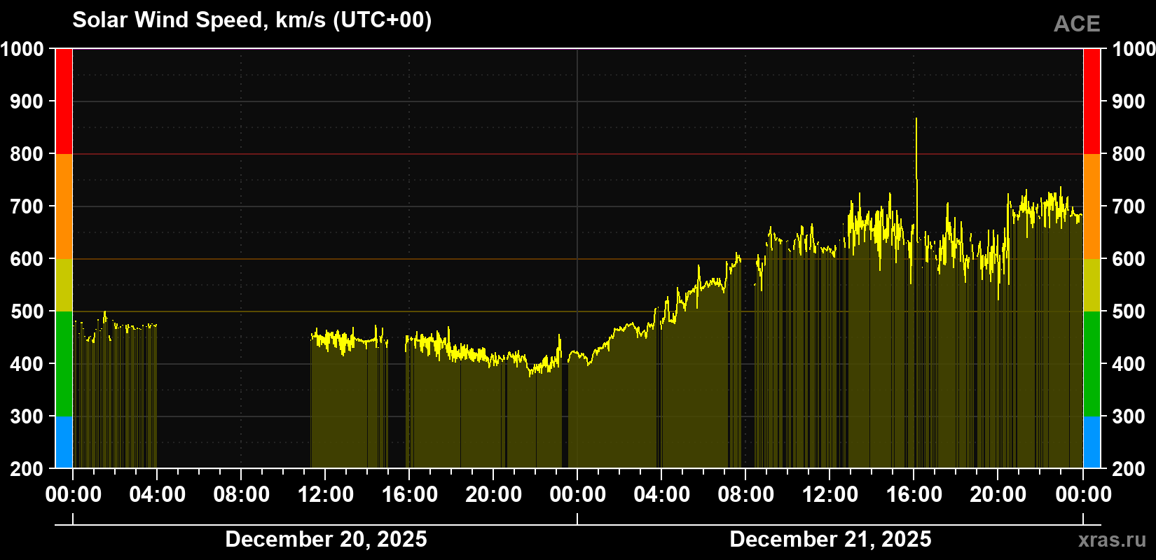 Solar wind speed