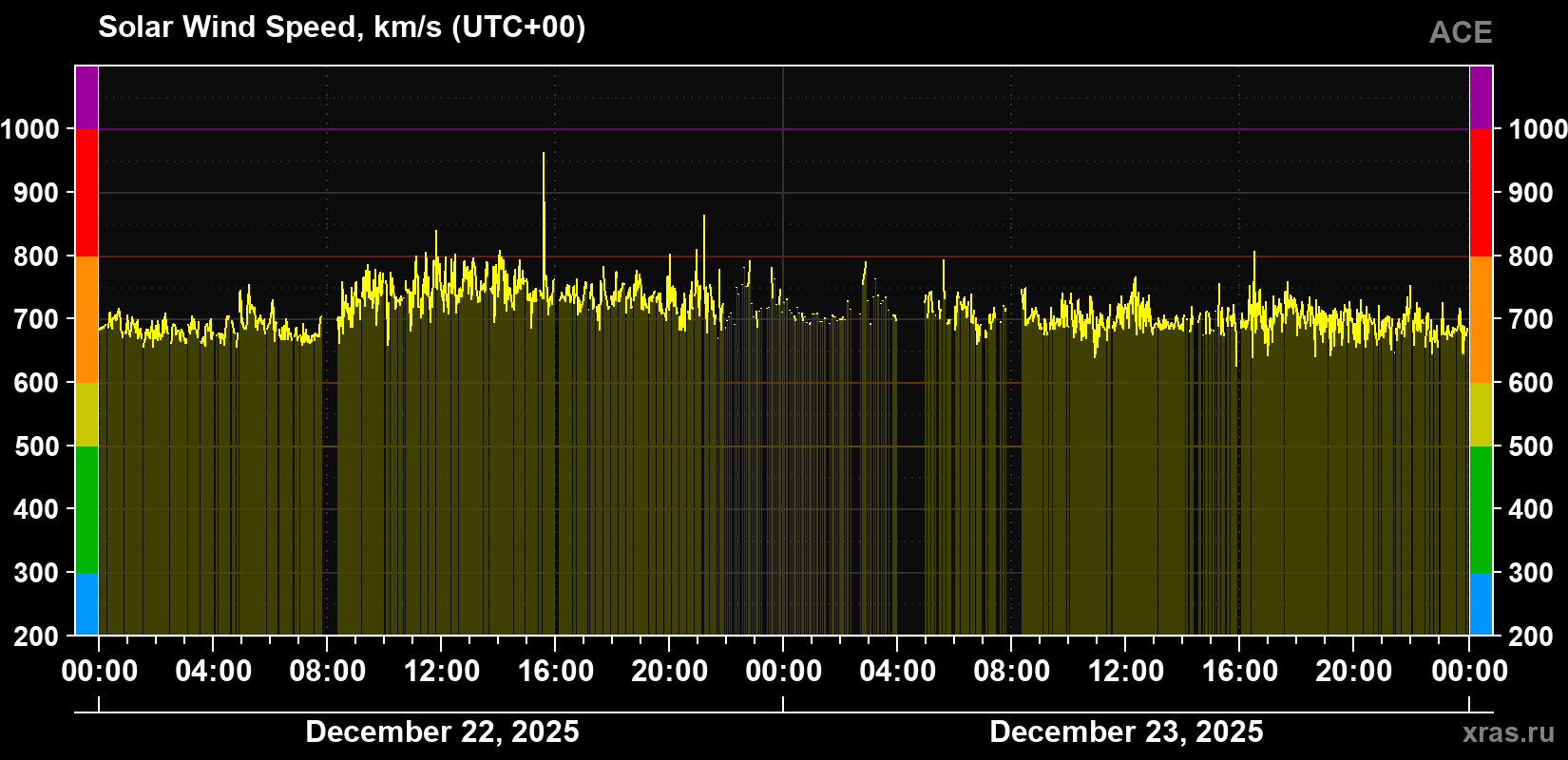 Solar wind speed