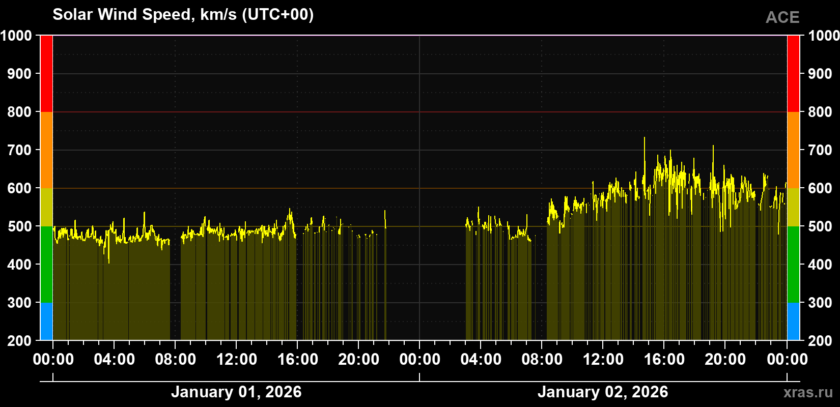 Solar wind speed