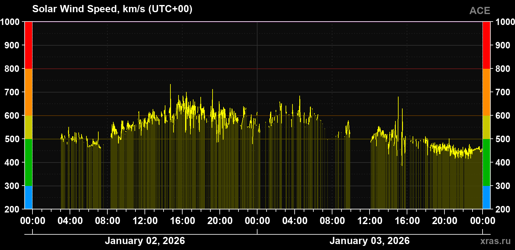 Solar wind speed