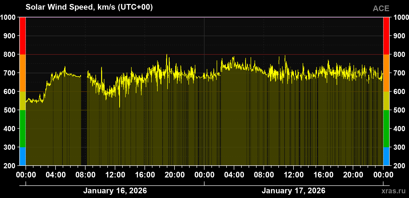 Solar wind speed