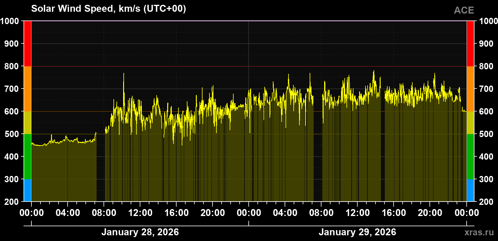 Solar wind speed