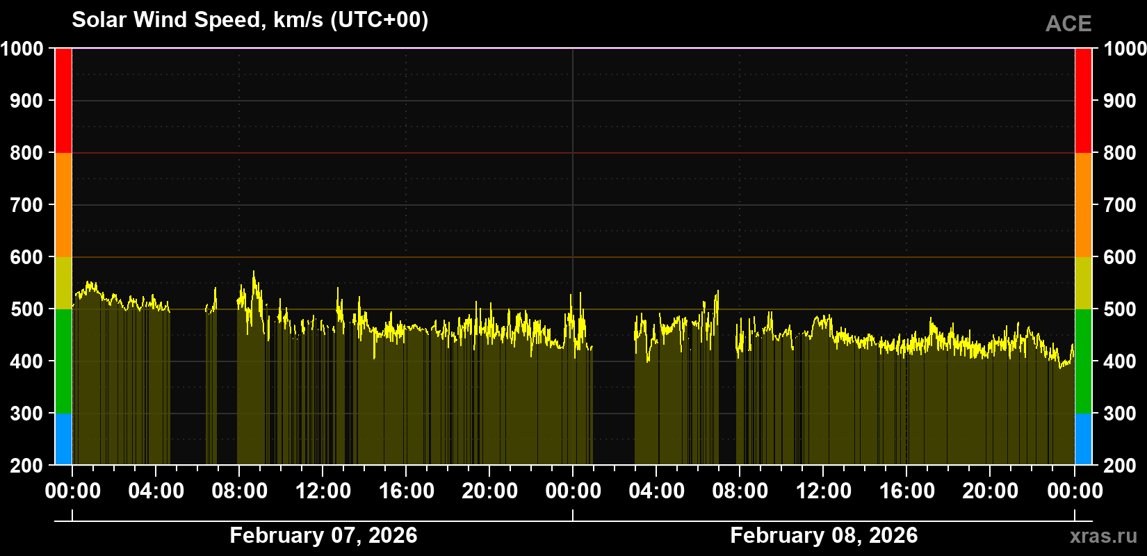 Solar wind speed
