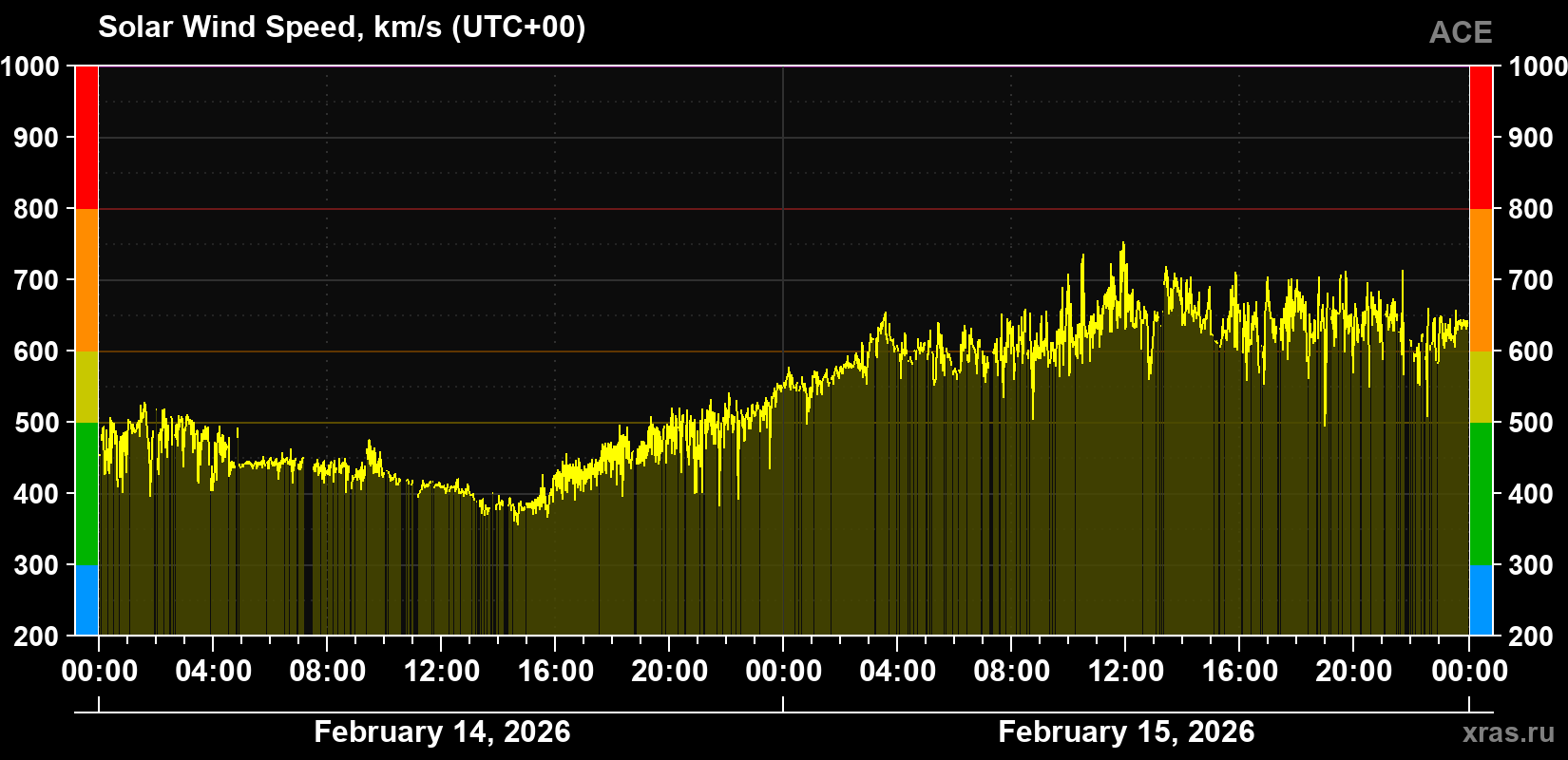 Solar wind speed