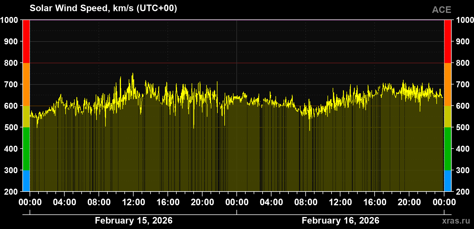Solar wind speed