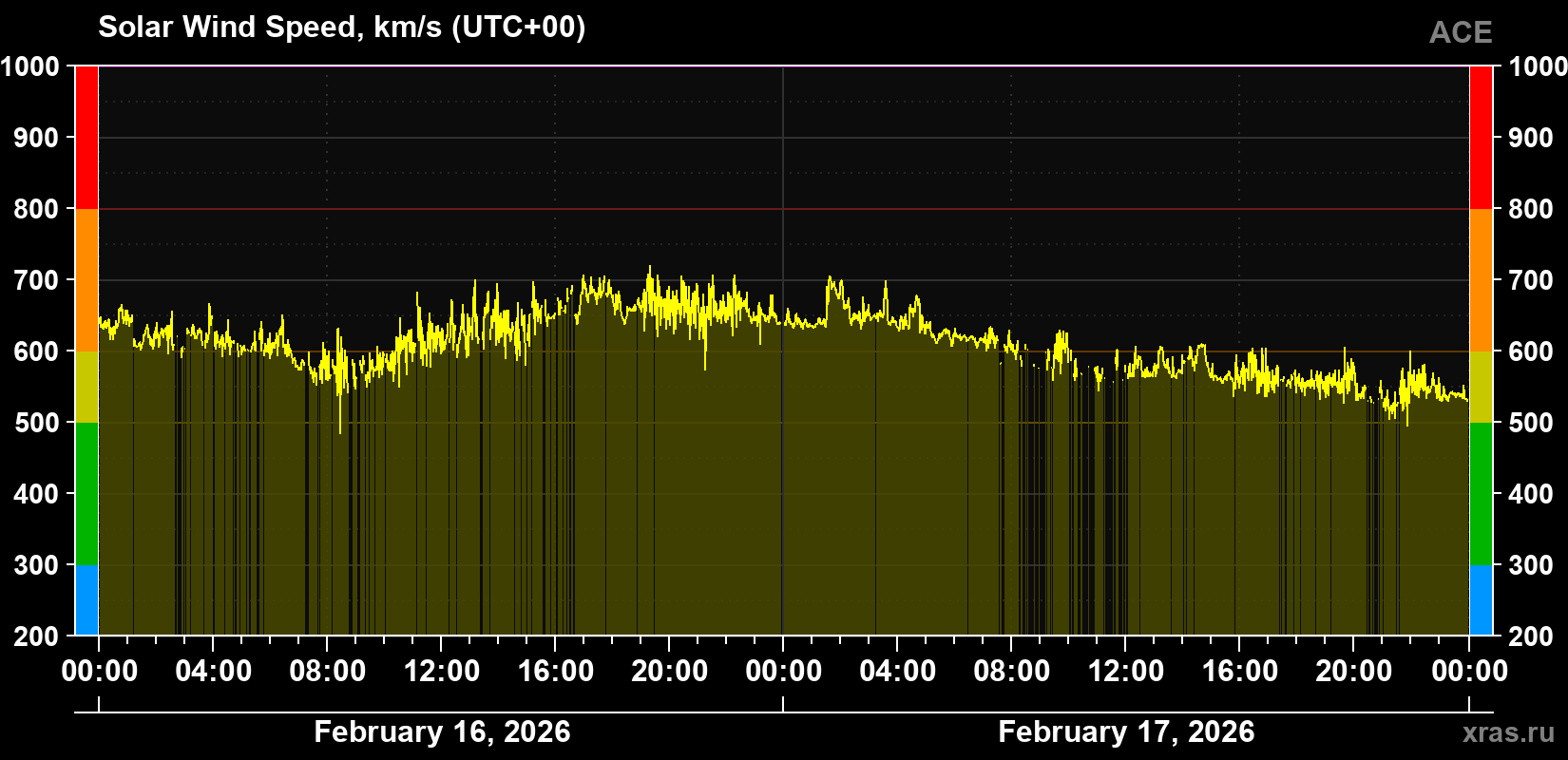 Solar wind speed