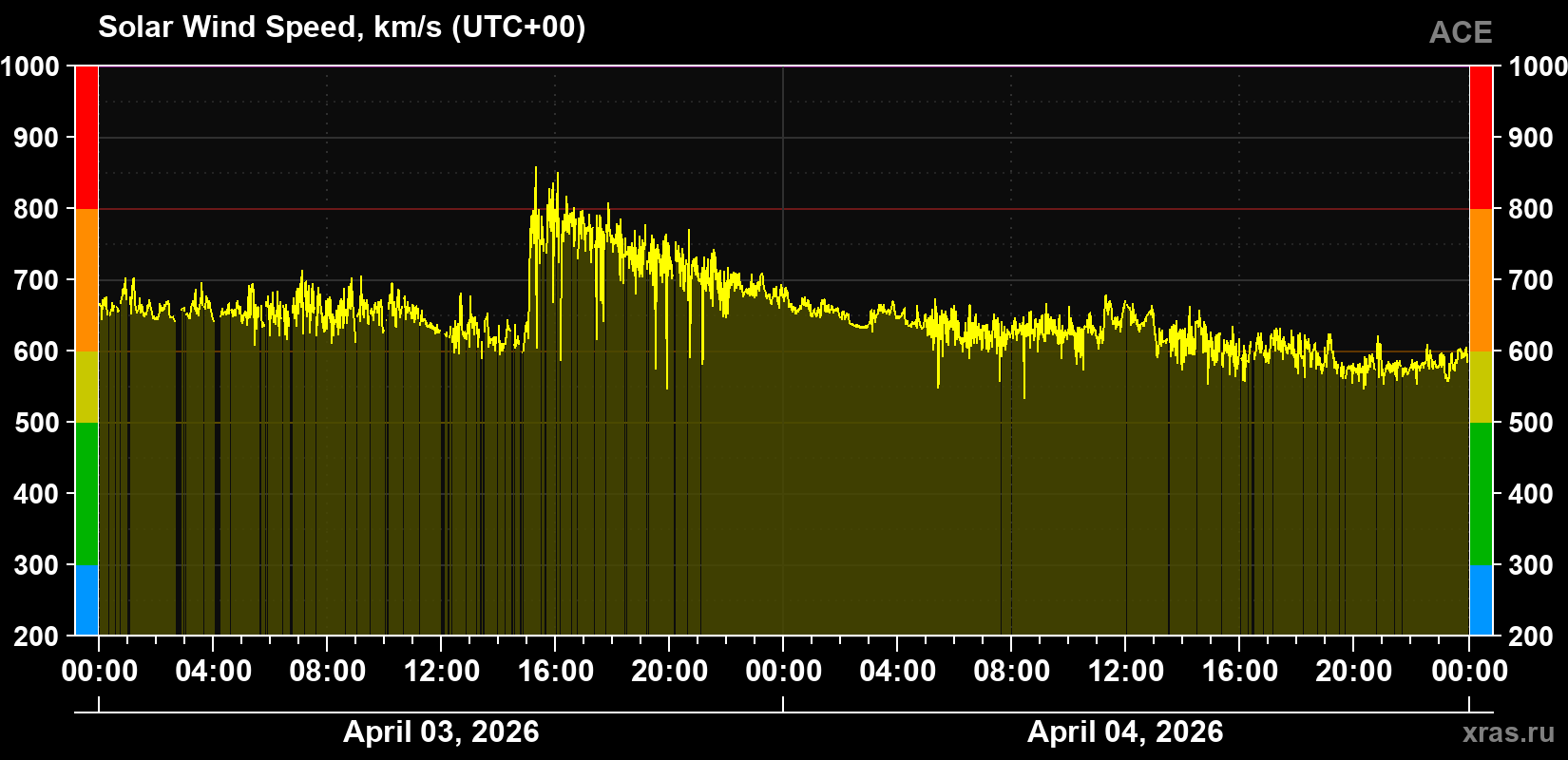 Solar wind speed