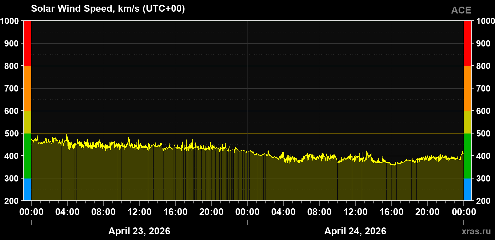 Solar wind speed