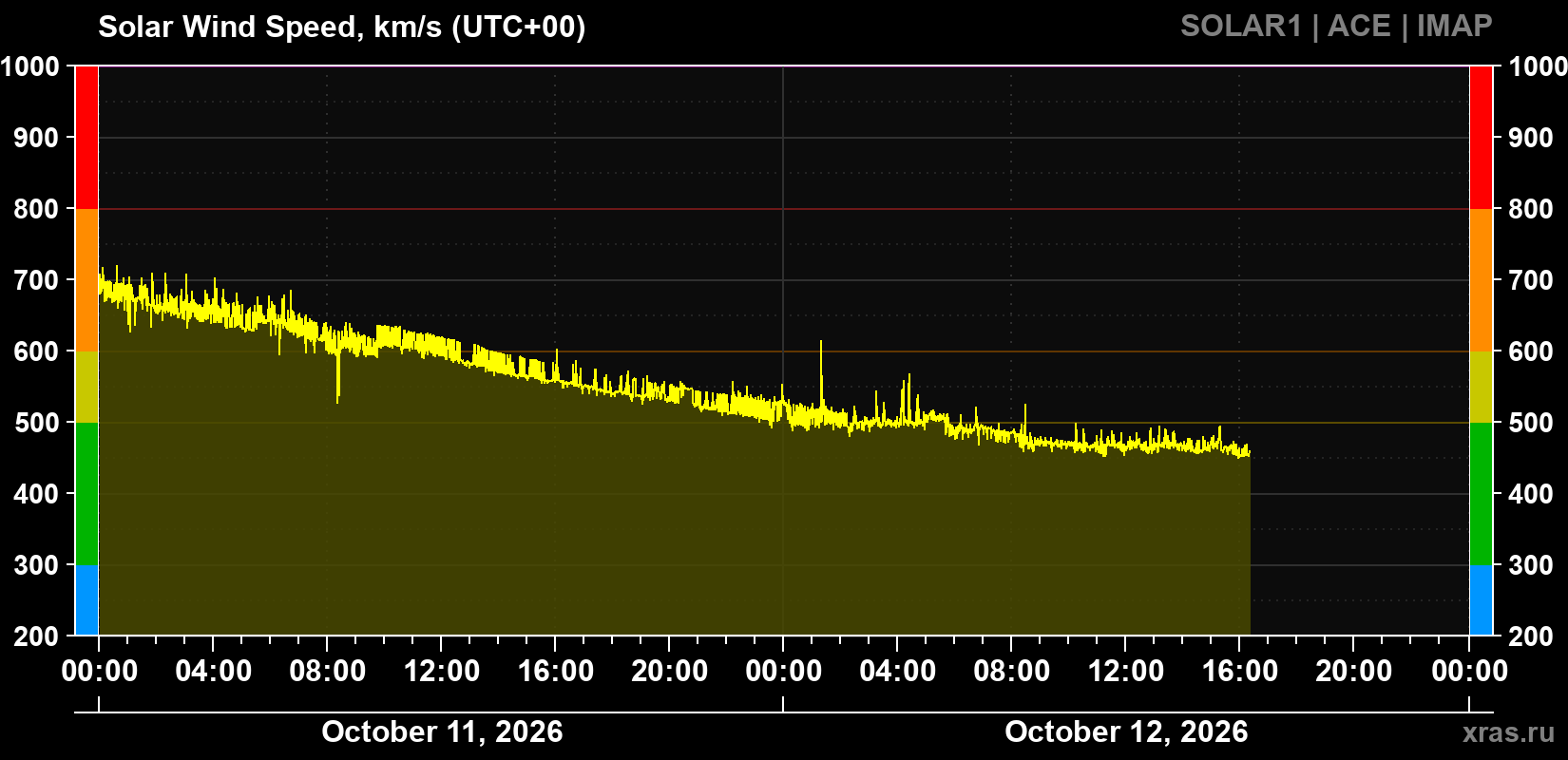 Solar wind speed