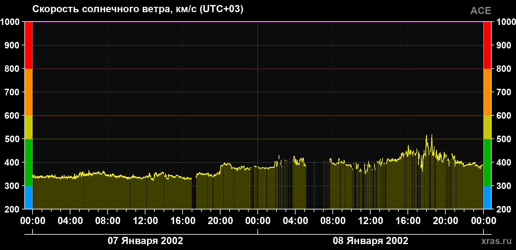 Скорость солнечного ветра