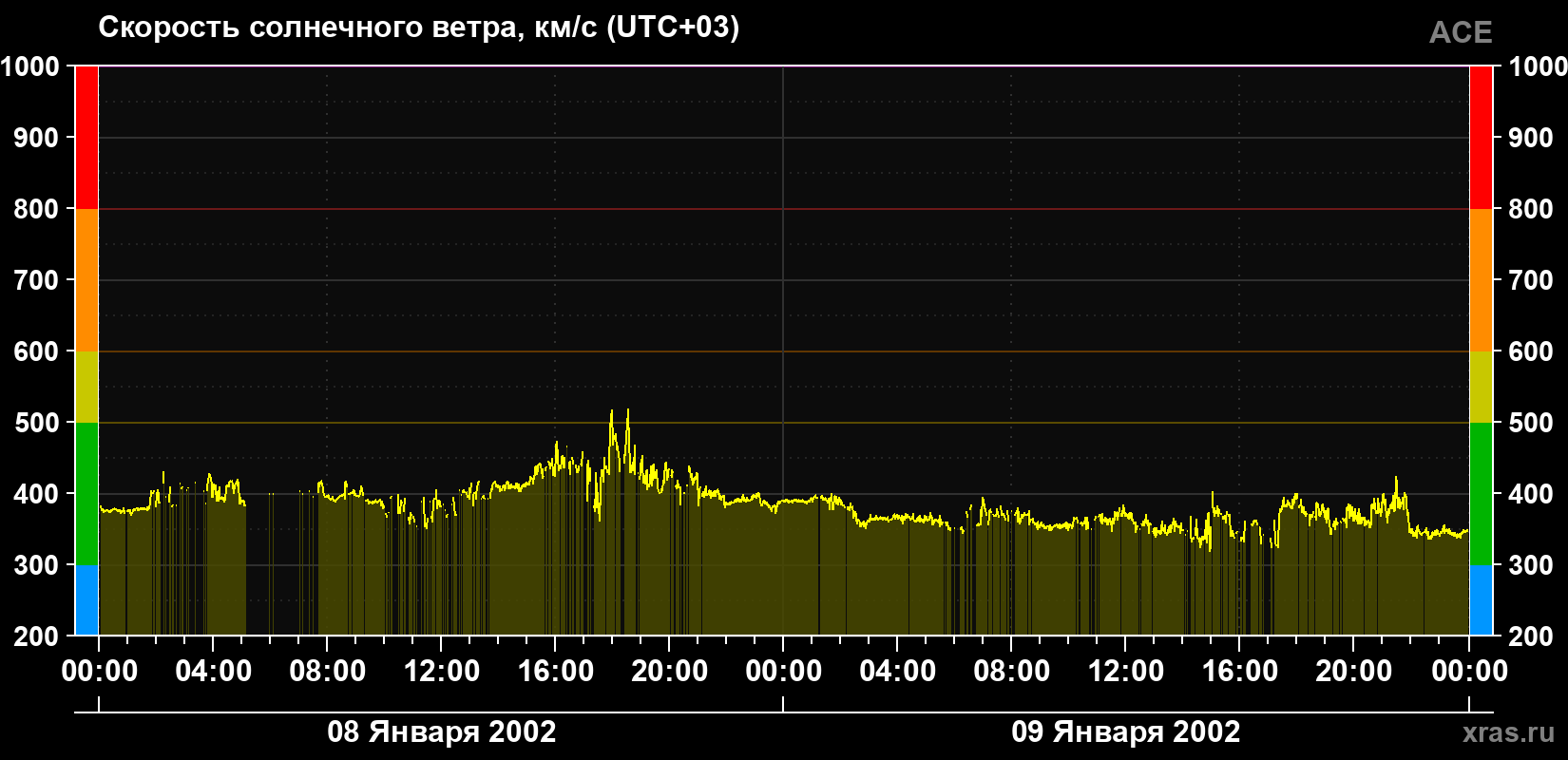 Скорость солнечного ветра