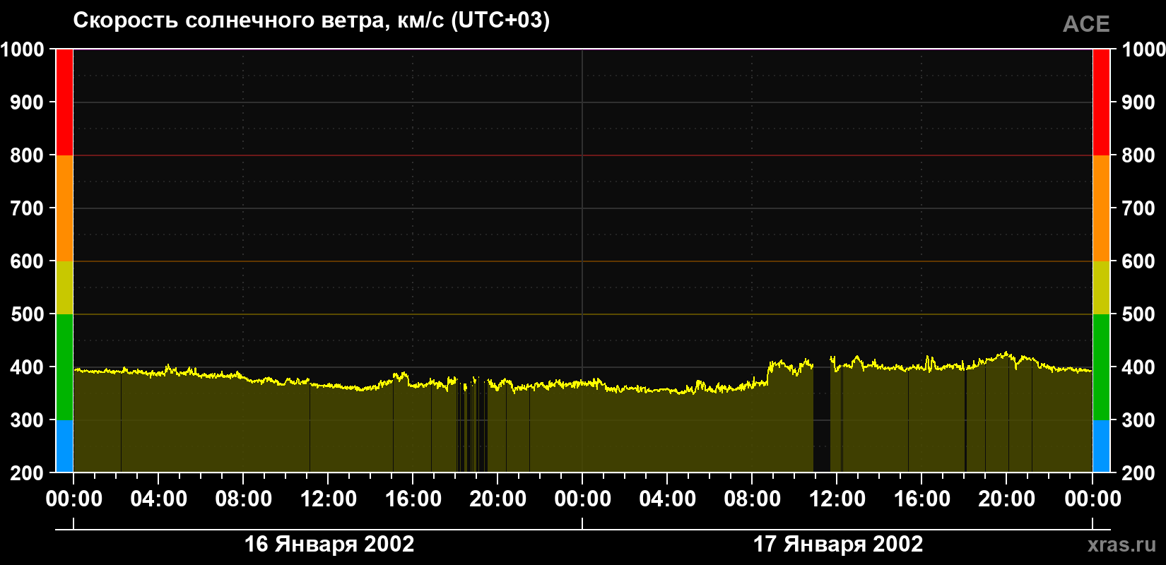 Скорость солнечного ветра