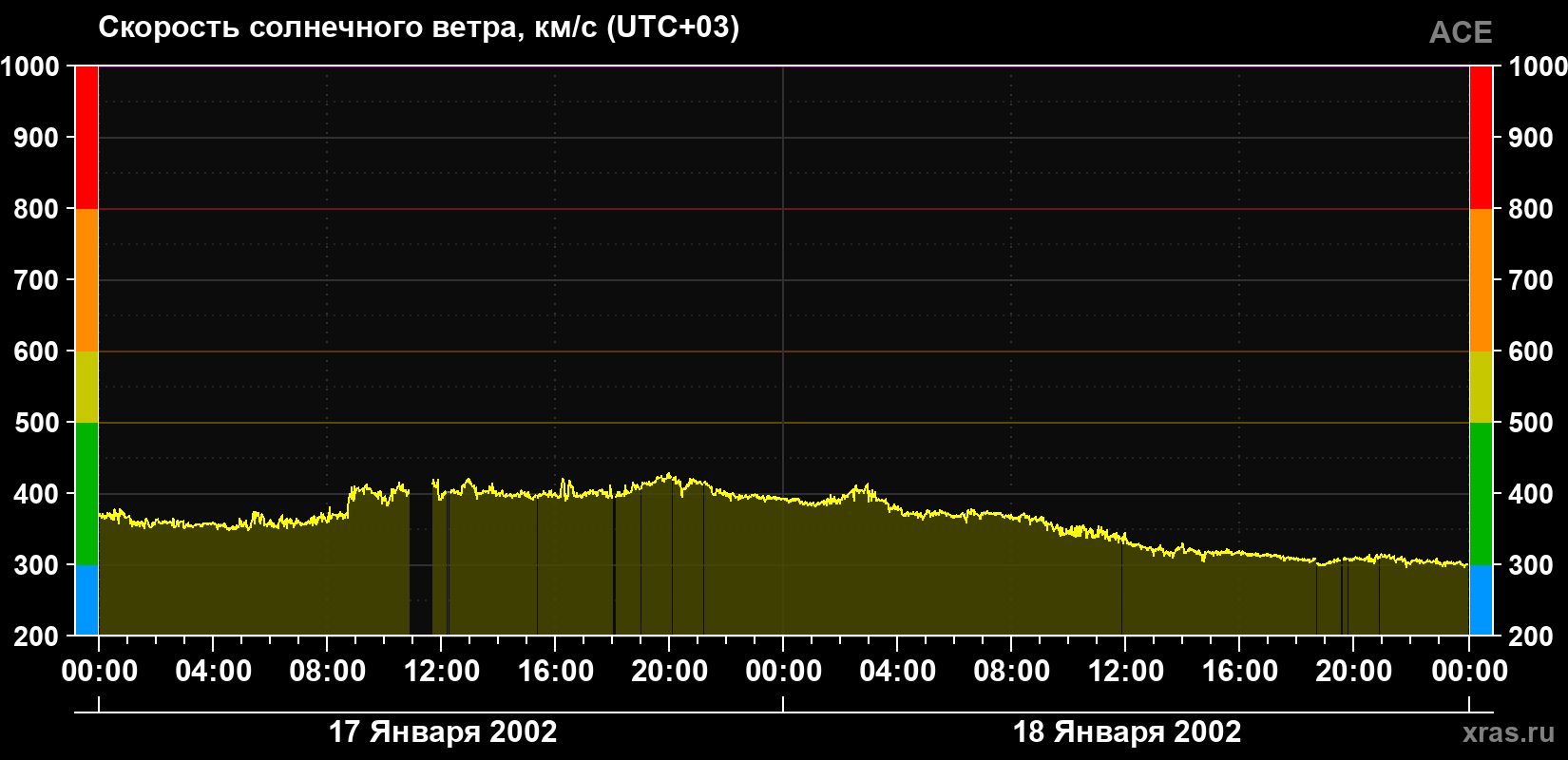Скорость солнечного ветра