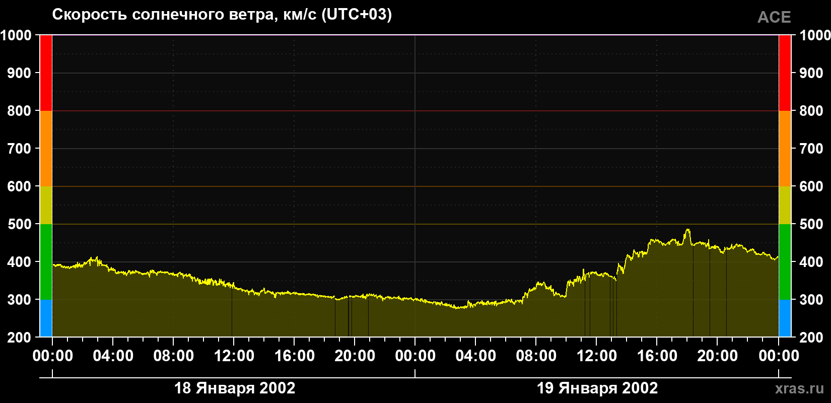 Скорость солнечного ветра