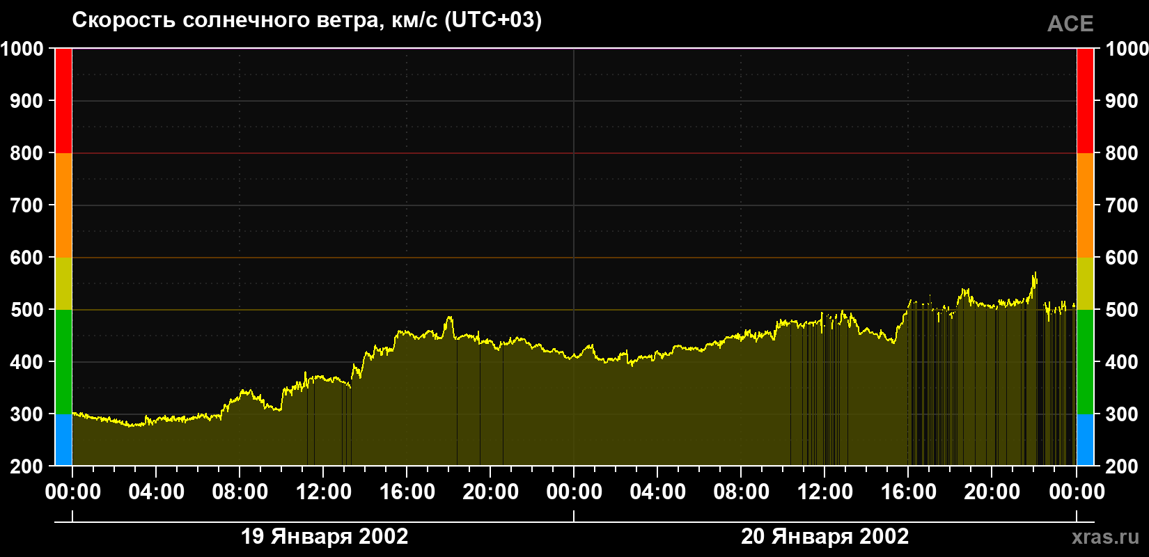 Скорость солнечного ветра