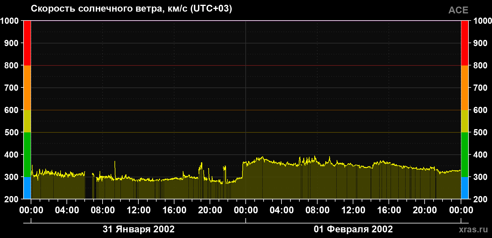 Скорость солнечного ветра