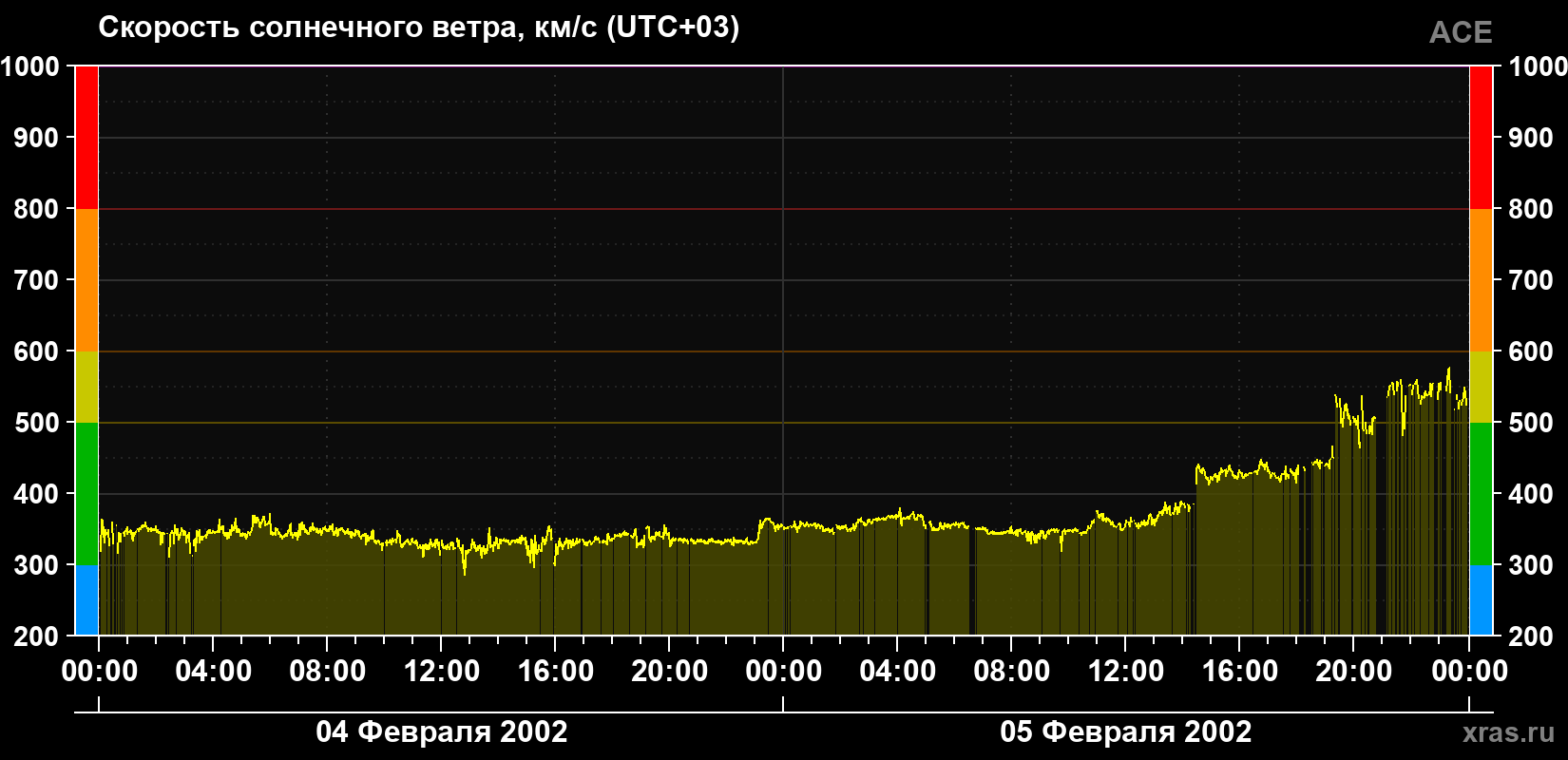 Скорость солнечного ветра
